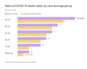 graph of ratio covid-19 death rates by race and age group