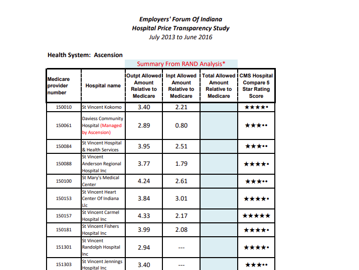 Indiana Health System tables noting Relative Prices per RAND report and