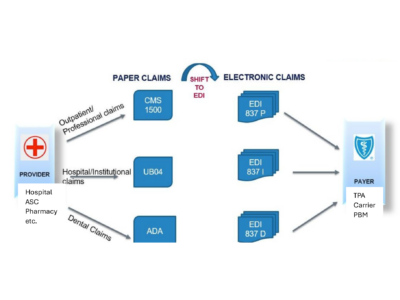 837 and 835 Electronic File Claim Transactions