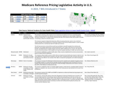 Medicare Reference Pricing Legislative Activity in U.S.